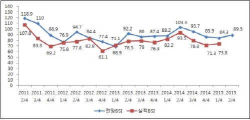 경산·청도 중소기업체감경기 ‘소폭 상승’ 여전히 기준치..