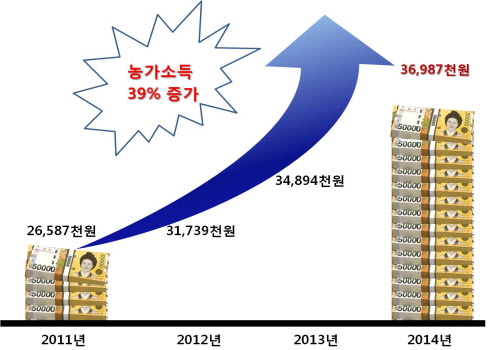 경북도 농가 평균소득, 역대 최고 3천698만7천원, ..