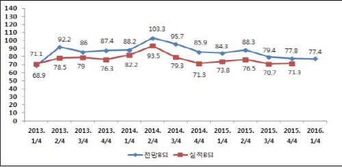 중소기업 체감경기, 해 바뀌어도 ‘여전’ 내수부진 장기..