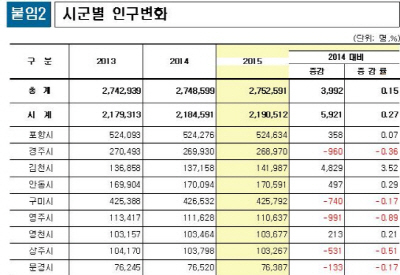 경산시, 인구 증가세 ‘지속’ 26만4천570명...전..