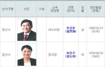 경산, 최경환-배윤주 간 ‘1대1 구도’ 후보등록 마감..