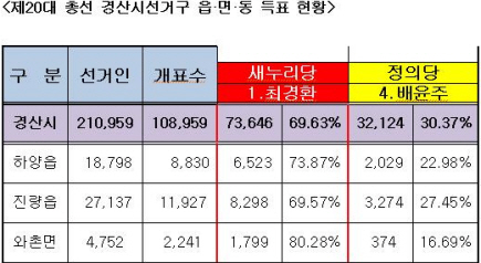 경산, 읍·면·동 별 후보자 득표 현황 최경환-읍·면지..