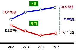 경북 농가소득 3,822만원 ‘전국 1위’ 4년 연속 ..