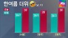 후텁지근...후반 다시 불볕더위 [경산지역 주간 날씨] 