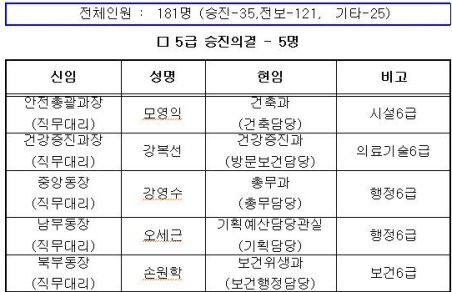 경산시, 7월 정기인사 181명 이동승진-35, 전보-..