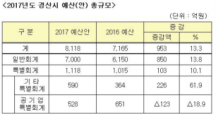 경산시 내년 예산안 8,118억원 편성 올해 대비 13..