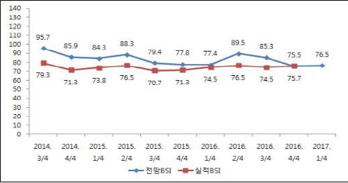 중소기업 체감경기, 여전히 ‘바닥’ 미국 신정부 출범 ..