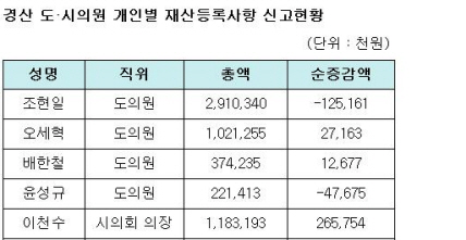 시의원 ‘7억6천’, 도의원 ‘13억2천’ 경산 시·도..