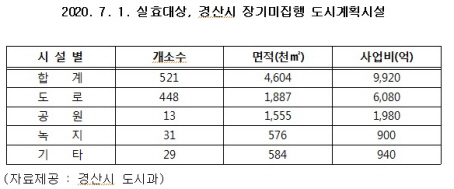 ‘장기미집행 도시계획시설’ 합리적 해소방안이 시급하다.