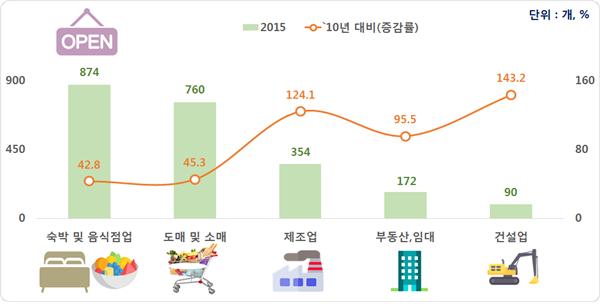 경산시 사업체, 연평균 754개 늘어...