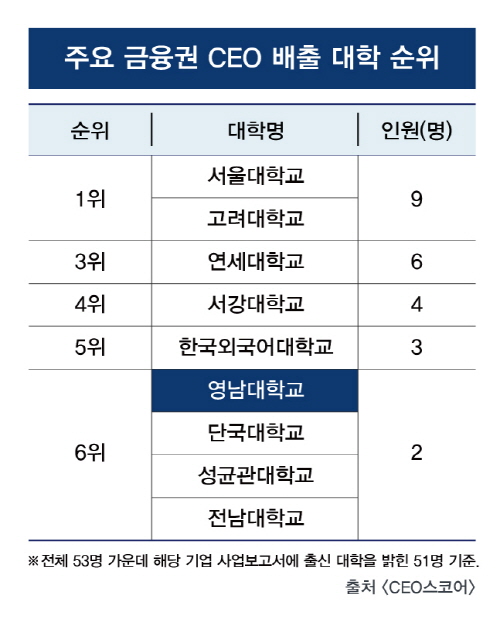 금융권 CEO 배출 많은 대학은?...영남대 6위