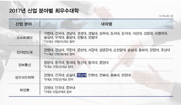 영남대, 기업이 뽑은 ‘최우수 대학’