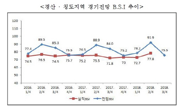 3분기 경산·청도 기업경기전망 먹구름