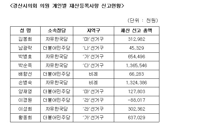 경산시의회 초선의원 재산등록사항 공개