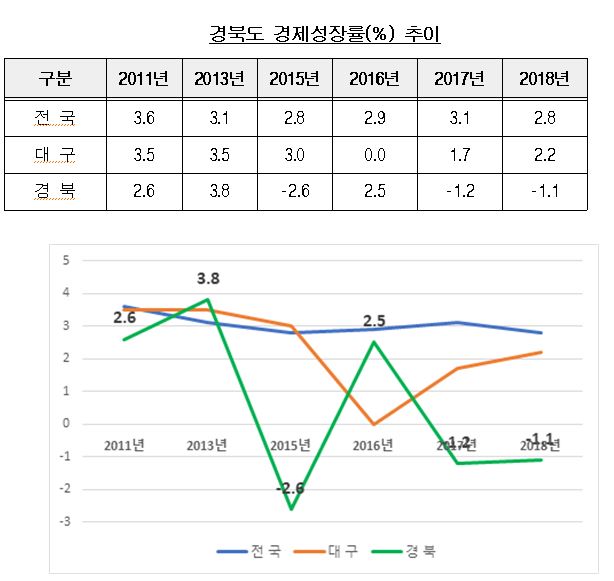 경북, 2년 연속 마이너스 경제성장 