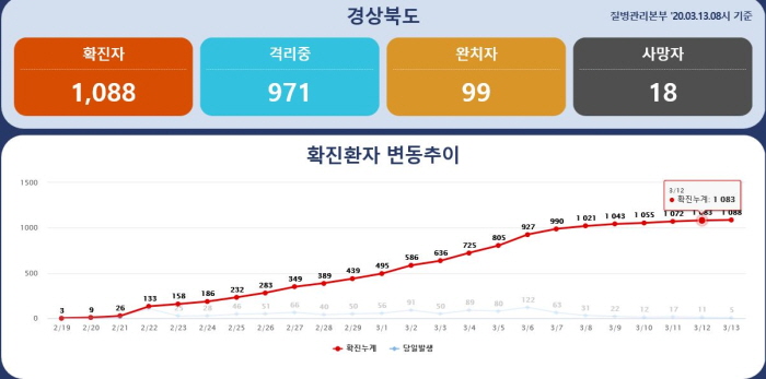 경북 확진환자 발생, 드디어 한 자릿수!!