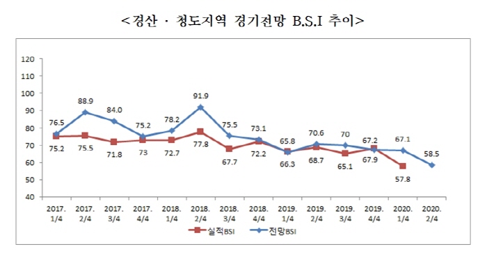 코로나19 여파, 기업경기전망 대폭 하락