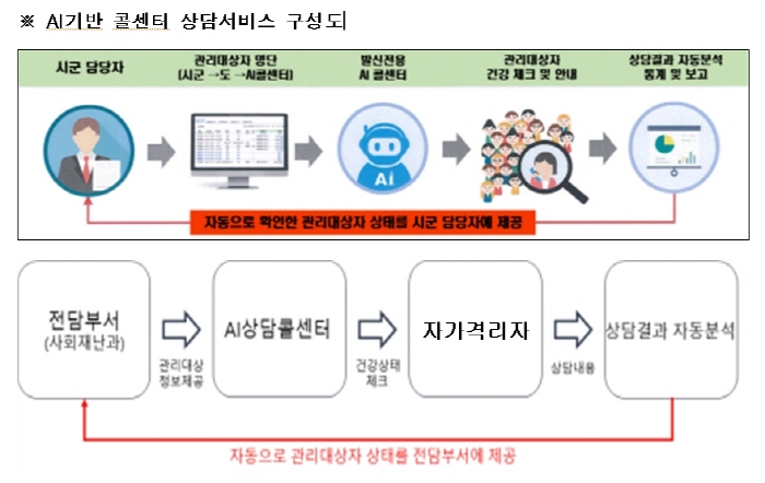 코로나19 자가격리자, AI콜센터로 자동 관리한다!