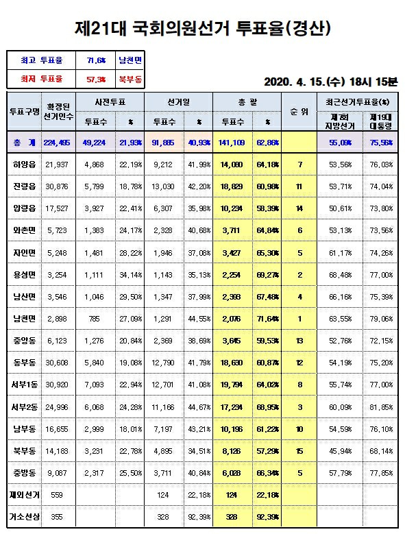 4.15총선...경산 읍면동 별 투표율 