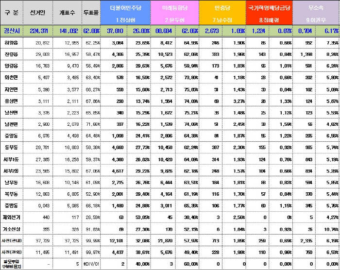 경산, 15개 읍·면·동 별 득표 현황 