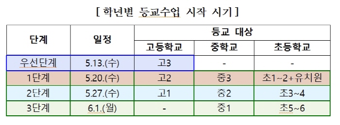 경북도내 60명 이하 초·중 13일부터 등교 