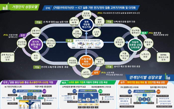 경북도, ‘21년 산단 대개조 사업’ 유치 성공