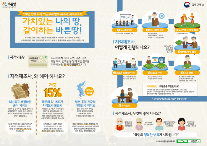 진량 보인, 용성 도덕1·2지구, 지적재조사 추진