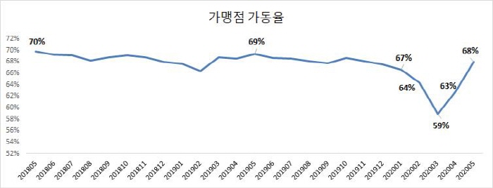 재난지원금 지급 이후 지역소비 ‘회복세’