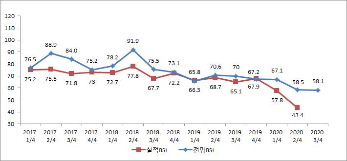코로나19 여파, 기업경기전망 하락세 이어가