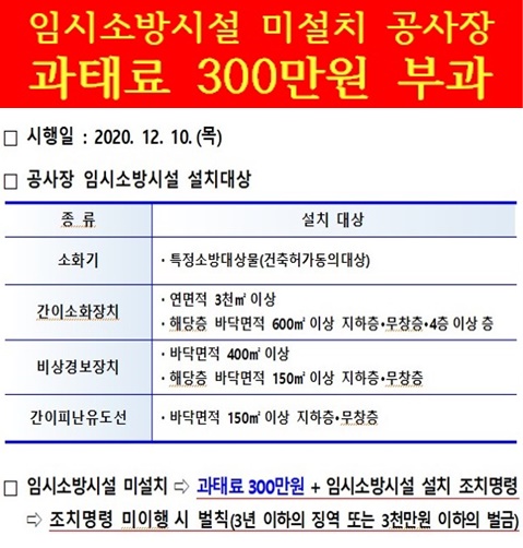 임시소방시설 미설치 공사장 ‘과태료 300만원’