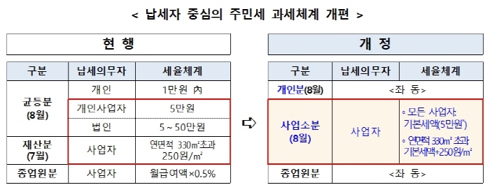 2021년 재산세, 주민세 확~ 달라집니다!