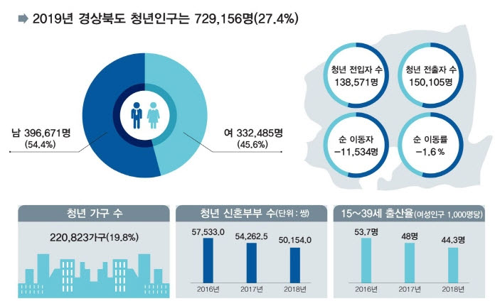 경북도, ‘2019 청년통계’ 공표 