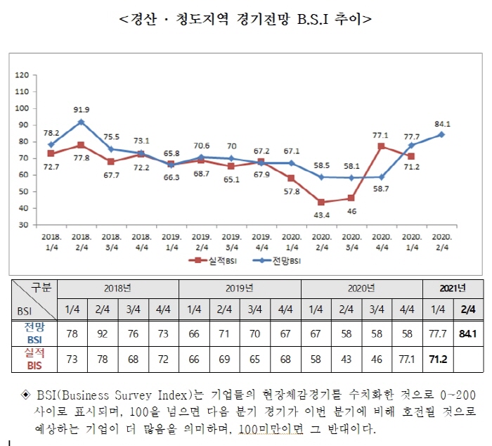 경산·청도 기업경기전망, 소폭 상승