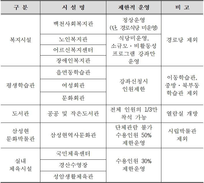 경산시, 31일부터 주요 공공시설 재개관