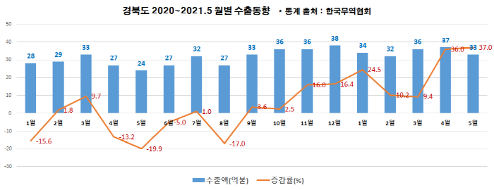 경북도 수출, ‘20년 9월이후 9개월 연속 증가세