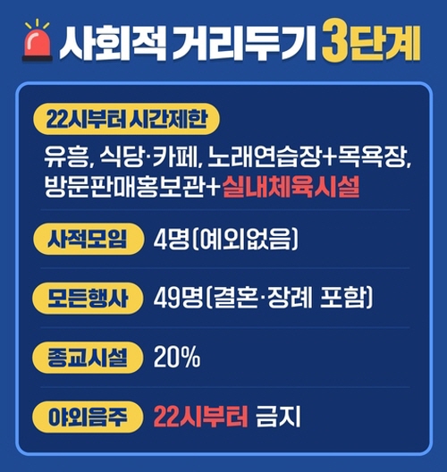경북도, 사회적 거리두기 3단계 2주 연장