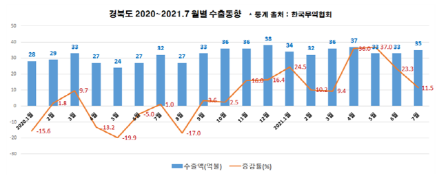 경북도 7월 수출증가율 11.5%