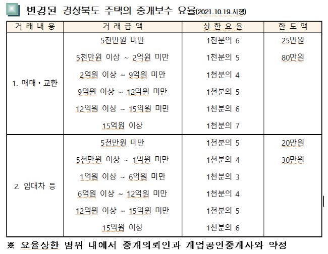 경북도, 주택 중개보수 수수료 개편 시행