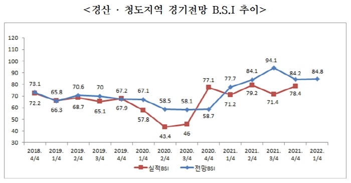 경산·청도 내년도 기업경기전망 ‘흐림’