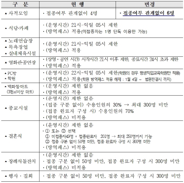 오늘부터 사적모임 ‘6명’까지 가능 