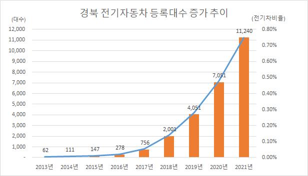 경북도, 2022년 전기차 보급 속도 올린다!