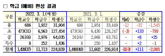 코로나 영향 “학생은 줄고, 학급은 늘어”