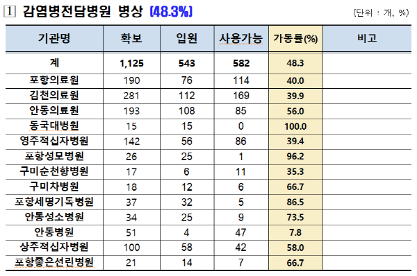 경북도 코로나19 병상 및 재택치료 현황