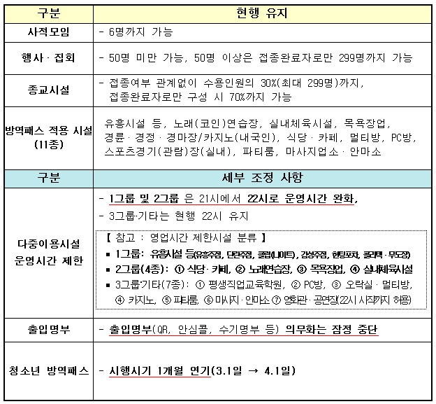 ‘사적모임 6명, 영업시간 밤 10시까지’