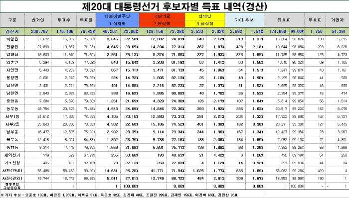 경산 ‘윤석열 73%-이재명 23%’ 득표 