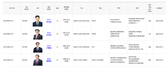 6.1지방선거, 도의원에 누가 출마하나? 