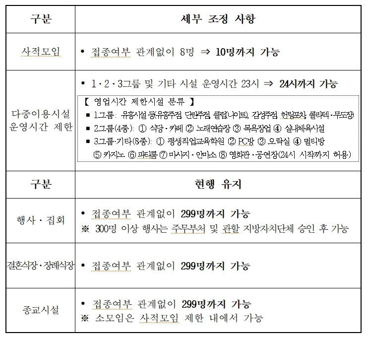오늘부터 ‘영업시간 12시, 인원제한 10명’