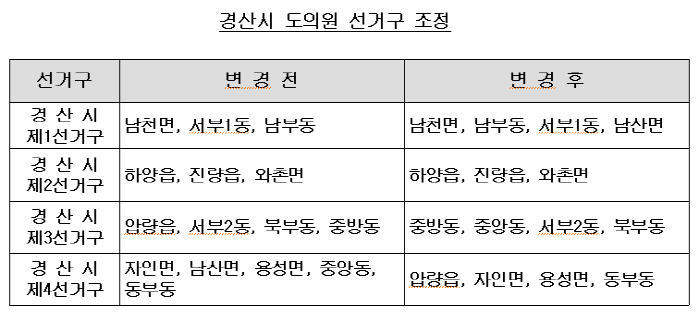 경산시 도의원 선거구 조정