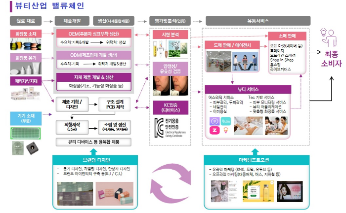 대구·경북 뷰티산업, ‘지역중기 밸류체인 컨버전스 지원..