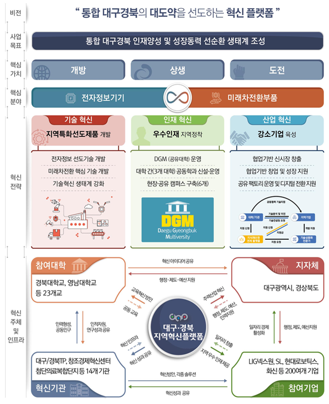 대구·경북, 3316억원 규모 교육부 지역혁신사업(RI..